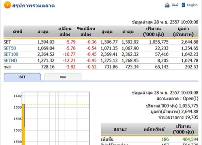 หุ้นไทยเปิดตลาดปรับตัวลดลง 5.79 จุด