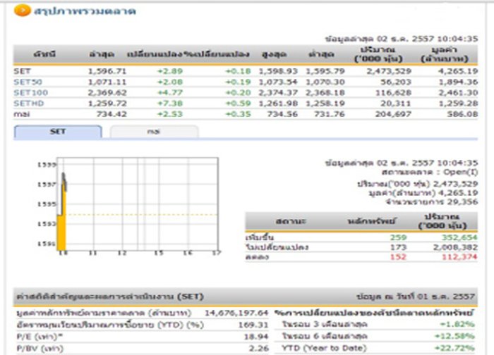 หุ้นไทยเปิดตลาด ปรับตัวเพิ่มขึ้น 2.89 จุด
