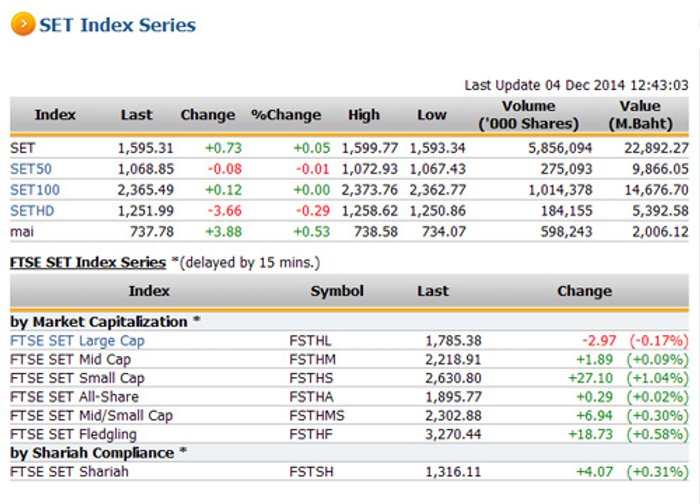 ปิดตลาดหุ้นภาคเช้า ปรับตัวเพิ่มขึ้น 0.73 จุด