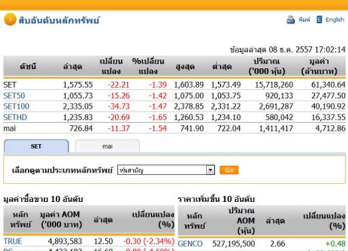 ปิดตลาดหุ้นวันนี้ ปรับตัวติดลบ 22.21 จุด