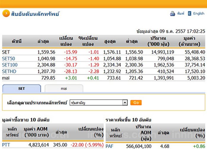 ปิดตลาดหุ้นวันนี้ ปรับตัวลดลง 15.99 จุด ปิดที่ 1,559.56 จุด