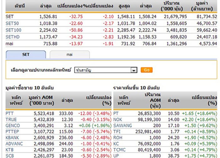 ปิดตลาดหุ้นวันนี้ ปรับตัวลดลง 32.75 จุด