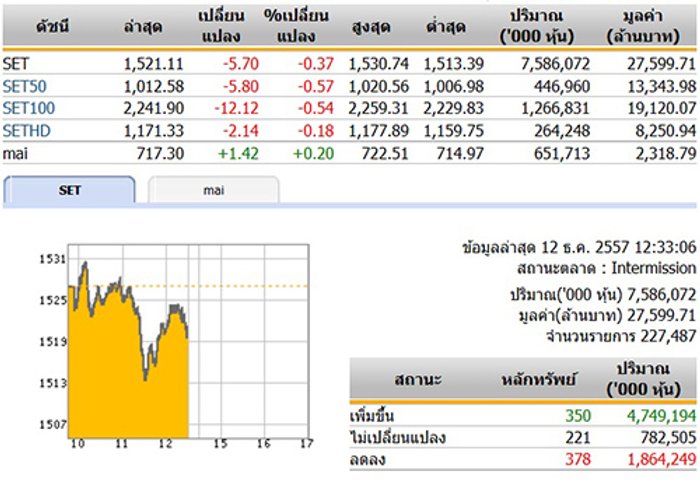 ปิดตลาดหุ้นภาคเช้า ปรับตัวลดลง 5.70 จุด