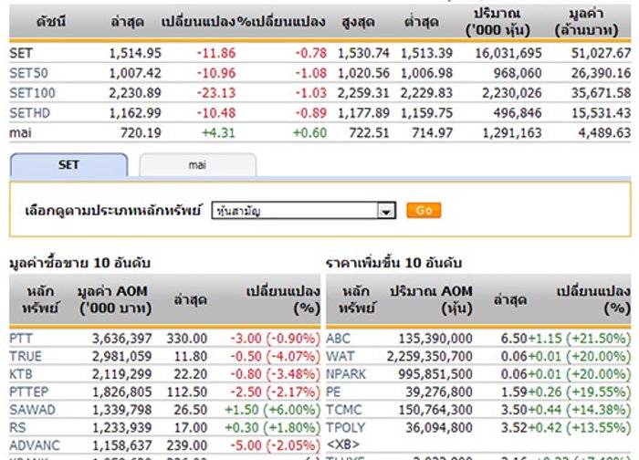ปิดตลาดหุ้นวันนี้ ปรับตัวลดลง 11.86 จุด