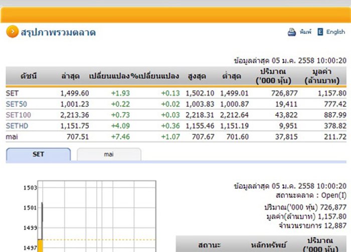 หุ้นไทยเปิดตลาดวันแรกปีใหม่เพิ่มขึ้น1.93จุด