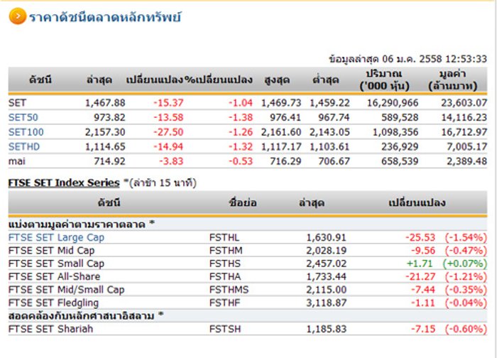 ปิดตลาดหุ้นภาคเช้า ปรับตัวลดลง 15.37 จุด