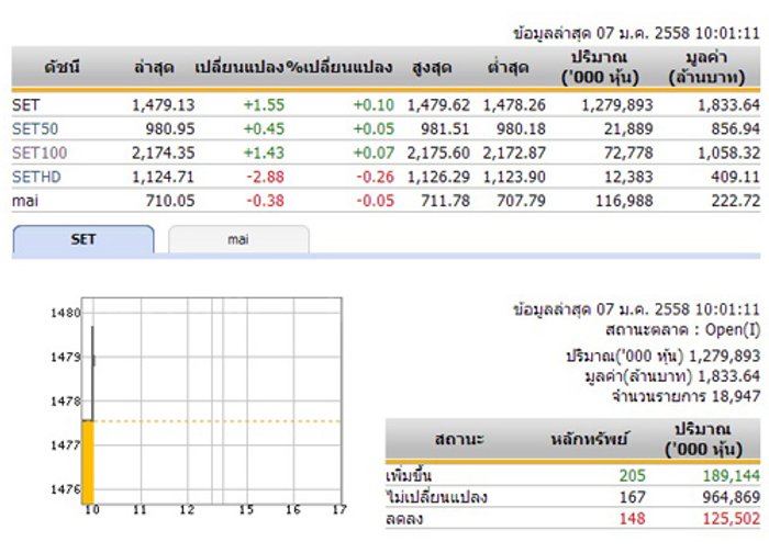 หุ้นไทยเปิดตลาดเช้าวันนี้เพิ่มขึ้น 1.55 จุด