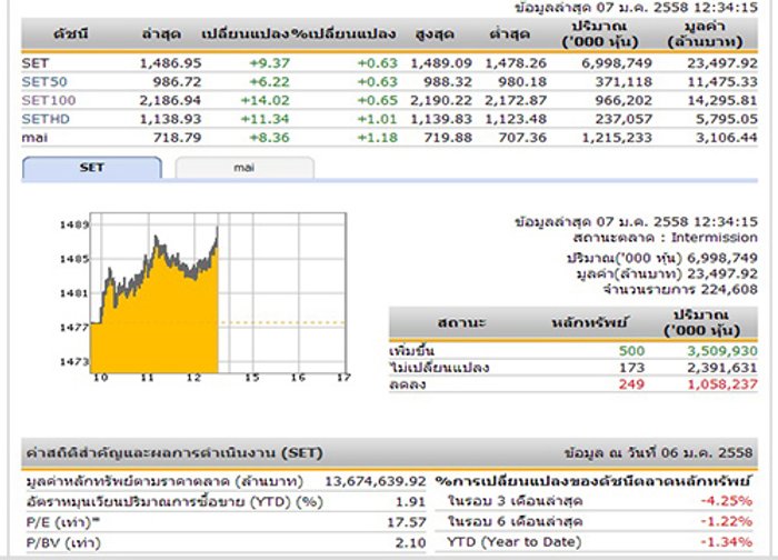 ปิดตลาดหุ้นภาคเช้า ปรับตัวเพิ่มขึ้น 9.37 จุด