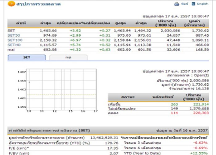 หุ้นไทยเช้านี้เปิดบวกหลังลบหลายวันเพิ่ม3.92จุด