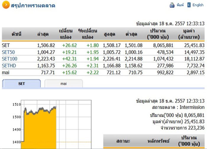 ปิดตลาดหุ้นภาคเช้าปรับตัวเพิ่มขึ้น 26.62 จุด