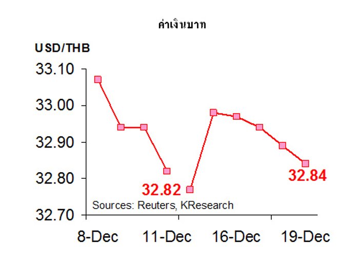 กสิกรไทย คาด 22-26 ธ.ค. ค่าบาท 32.80-33.00/$
