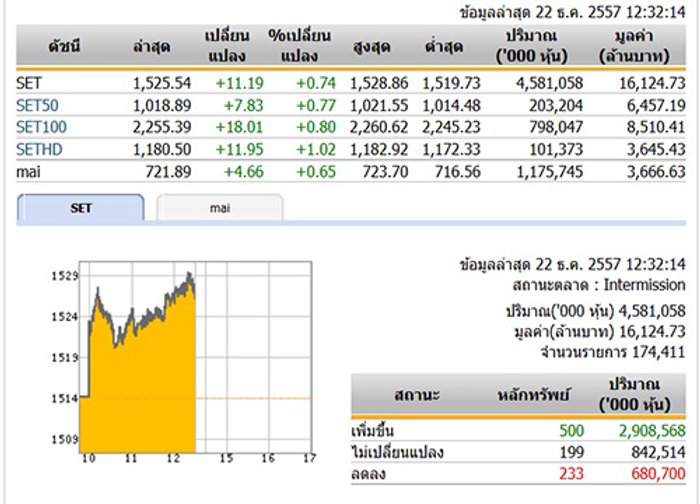 ปิดตลาดหุ้นภาคเช้า ปรับตัวเพิ่มขึ้น 11.19 จุด