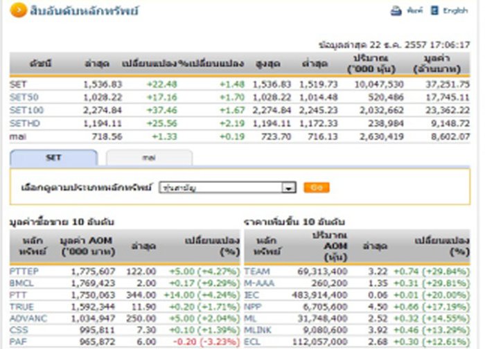 ปิดตลาดหุ้นวันนี้ ปรับตัวเพิ่มขึ้น 22.48 จุด