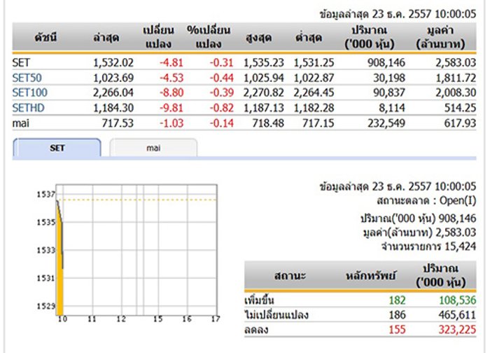 หุ้นไทยเปิดตลาดปรับตัวลดลง 4.81จุด