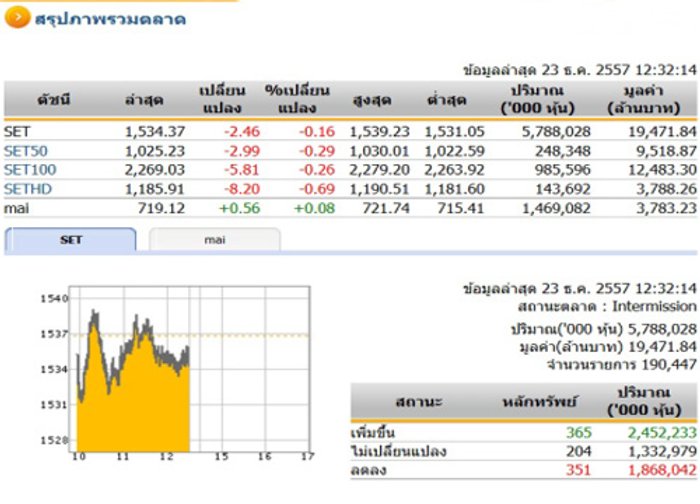 ปิดตลาดหุ้นภาคเช้า ปรับตัวลดลง 2.46 จุด