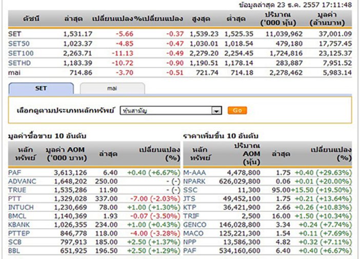ปิดตลาดหุ้นวันนี้ ปรับตัวลดลง 5.66 จุด