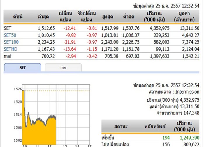 ปิดตลาดหุ้นภาคเช้า ปรับตัวลดลง 12.41 จุด