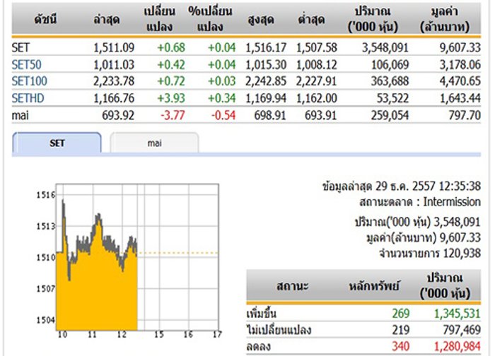 ปิดตลาดหุ้นภาคเช้า ปรับตัวเพิ่มขึ้น 0.68 จุด