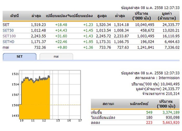 ปิดตลาดหุ้นภาคเช้าปรับตัวเพิ่มขึ้น 18.48 จุด