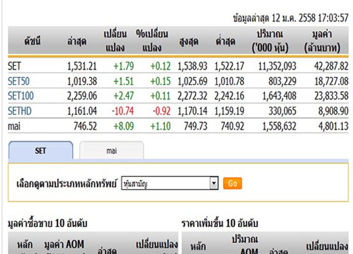 ตลาดหุ้นปิดวันนี้ ปรับตัวเพิ่มขึ้น 1.79 จุด