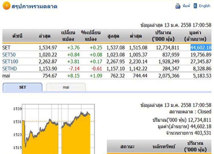 ปิดตลาดหุ้นปรับตัวเพิ่ม3.76จุดปิด1,534.97จุด