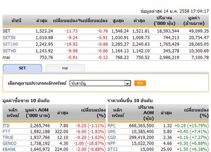 ปิดตลาดหุ้นวันนี้ปรับตัวลดลง 11.73 จุด