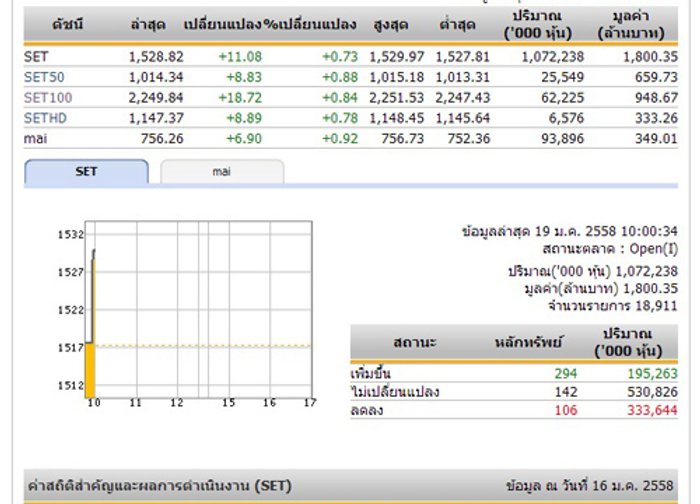 หุ้นไทยเปิดตลาดเช้าวันนี้เพิ่มขึ้น 11.08 จุด