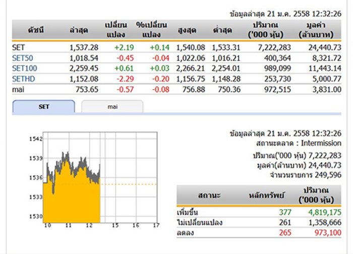 ปิดตลาดหุ้นภาคเช้า ปรับตัวเพิ่มขึ้น 2.19 จุด