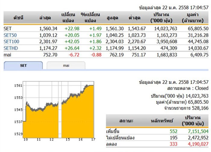 ปิดตลาดหุ้นวันนี้ปรับตัวเพิ่มขึ้น 22.98 จุด