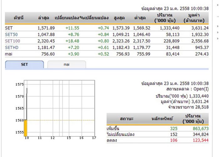 หุ้นไทยเปิดตลาดเช้าวันนี้เพิ่มขึ้น11.55จุด