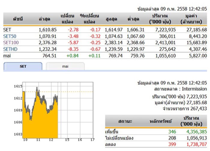 ปิดตลาดหุ้นภาคเช้าปรับตัวลดลง 2.78 จุด
