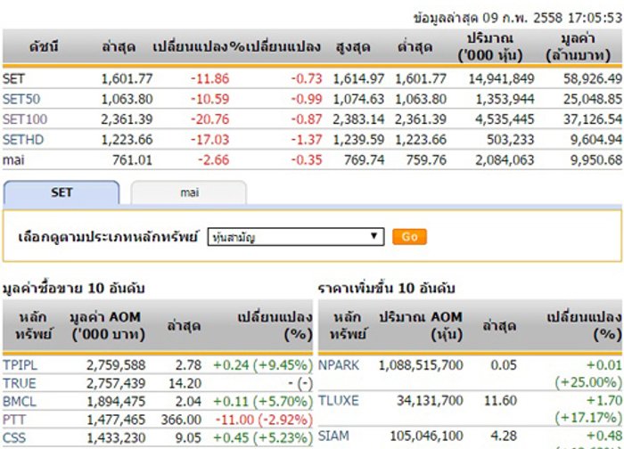 ปิดตลาดหุ้นวันนี้ ปรับตัวลดลง 11.86 จุด