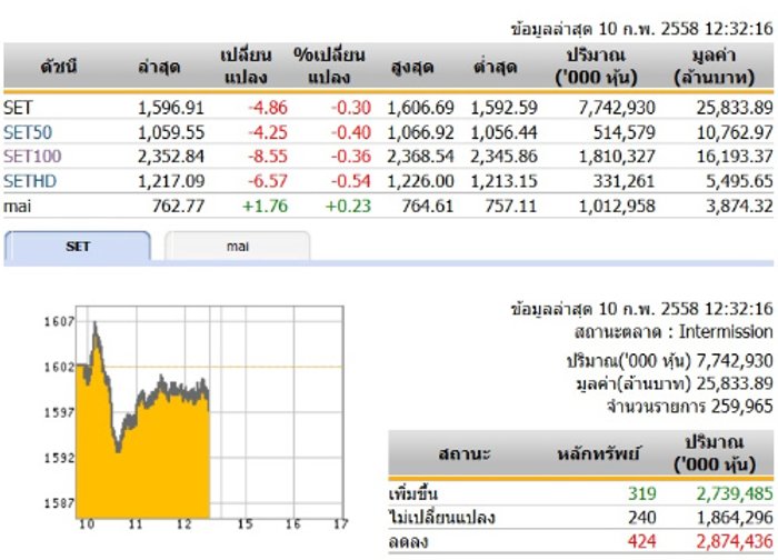 ปิดตลาดหุ้นภาคเช้า ปรับตัว ลดลง 4.86 จุด