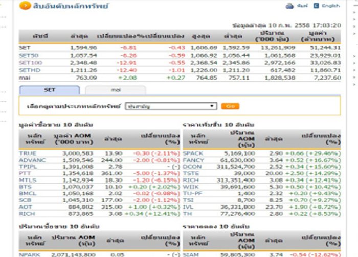 ปิดตลาดหุ้นวันนี้ ปรับตัวลดลง 6.81 จุด