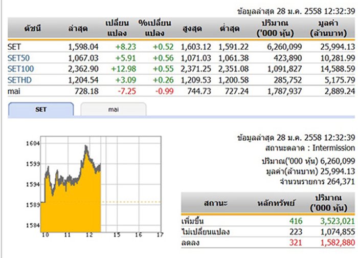 ปิดตลาดหุ้นภาคเช้า ปรับตัวเพิ่มขึ้น 8.23 จุด