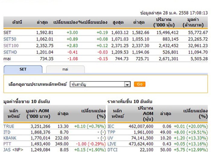 ปิดตลาดหุ้นวันนี้ปรับตัวเพิ่มขึ้น 3.00 จุด