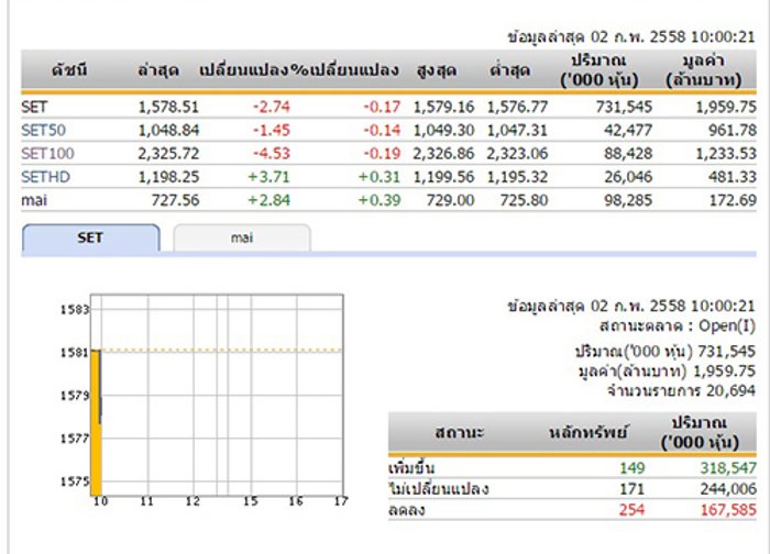 หุ้นไทยเปิดตลาดเช้าวันนี้ลดลง 2.74 จุด