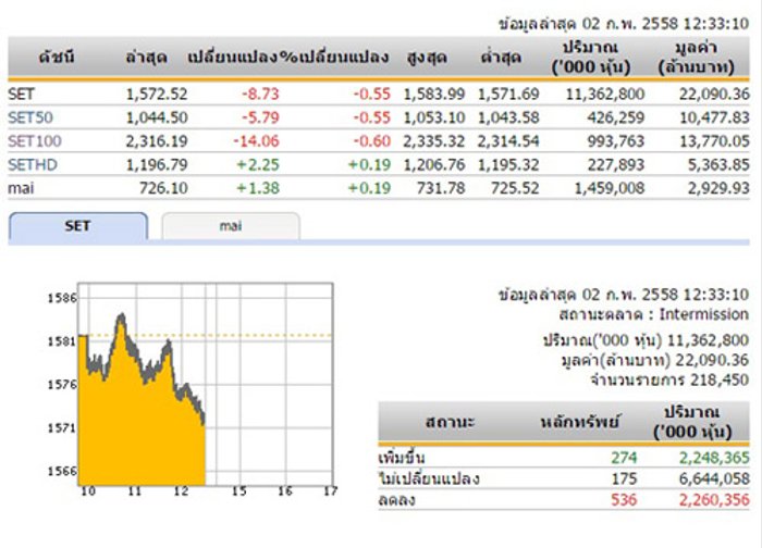 ปิดตลาดหุ้นภาคเช้า ปรับตัวลดลง 8.73 จุด