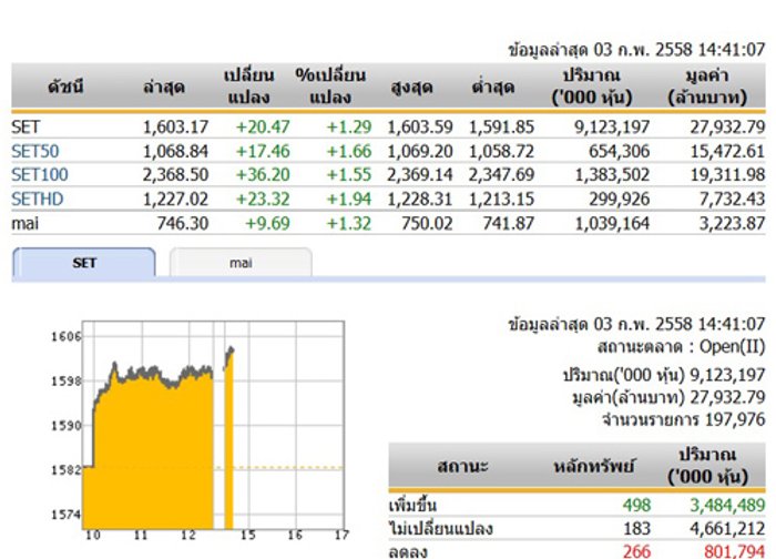 หุ้นภาคบ่ายบวกกว่า20จุดทะลุ1,600จุด
