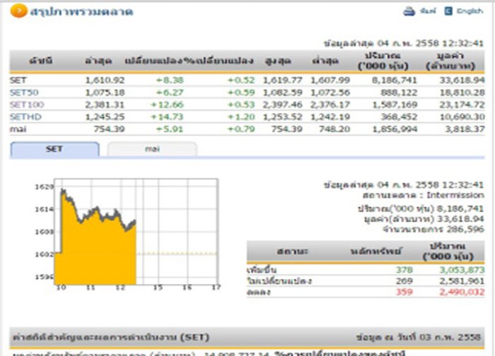 ปิดตลาดหุ้นภาคเช้า ปรับตัวเพิ่มขึ้น 8.38 จุด