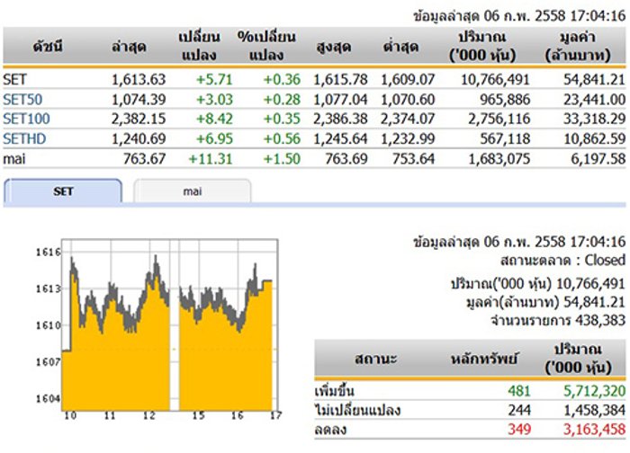 ปิดตลาดหุ้นวันนี้ ปรับตัวเพิ่มขึ้น 5.71 จุด