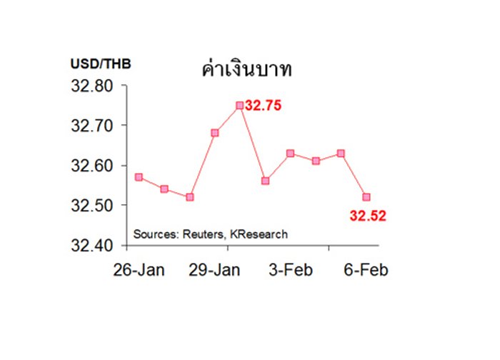 กสิกรไทยคาด9-13กพ.ค่าบาท32.50-32.80/$