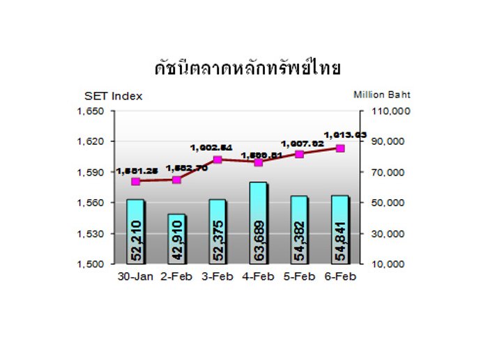 กสิกรไทยมองกรอบหุ้นวีคหน้า1,571-1,650จุด
