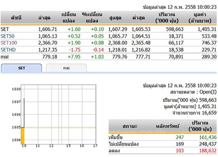 หุ้นไทยเปิดตลาดปรับตัวเพิ่มขึ้น 1.60 จุด
