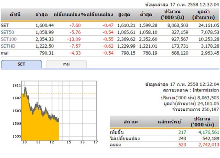 ปิดตลาดหุ้นภาคเช้า ปรับตัวลดลง 7.60 จุด