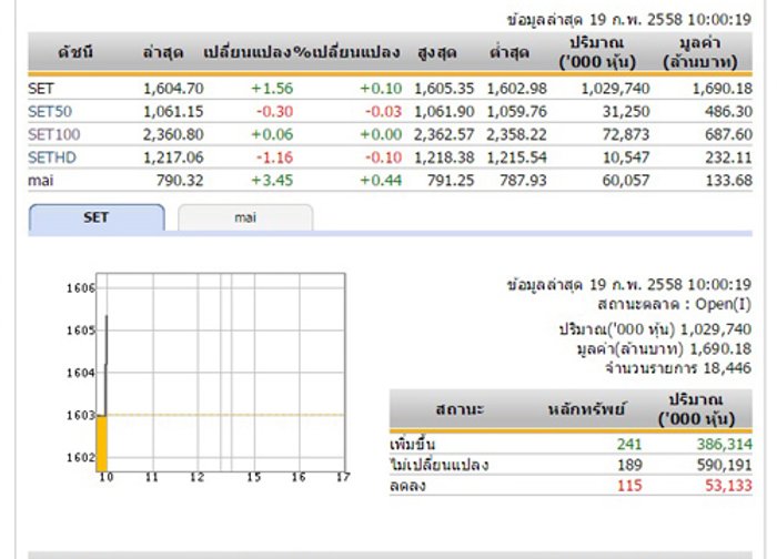 หุ้นไทยเปิดตลาดเช้าวันนี้เพิ่มขึ้น 1.56 จุด