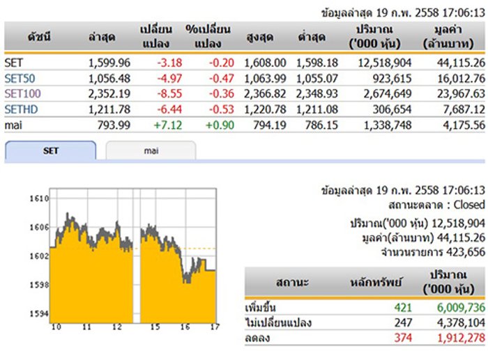 ปิดตลาดหุ้นวันนี้ ปรับตัวลดลง 3.18 จุด