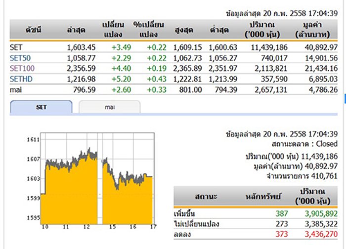 ปิดตลาดหุ้นวันนี้ ปรับตัวเพิ่มขึ้น 3.49 จุด