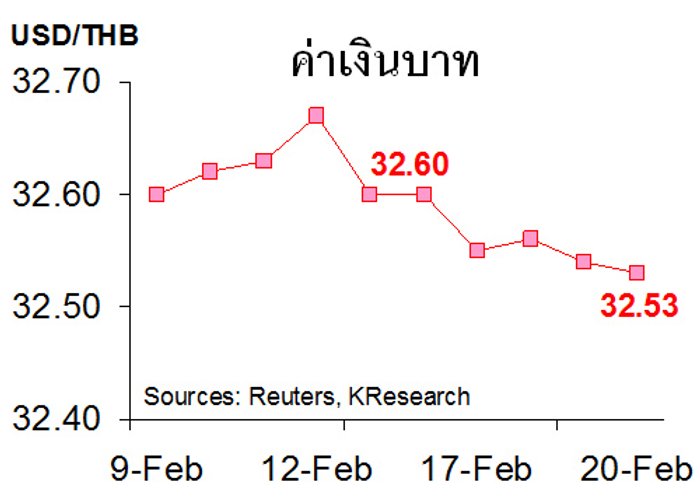 กสิกรไทย คาด 23-27 ก.พ. บาท 32.50-32.80/$