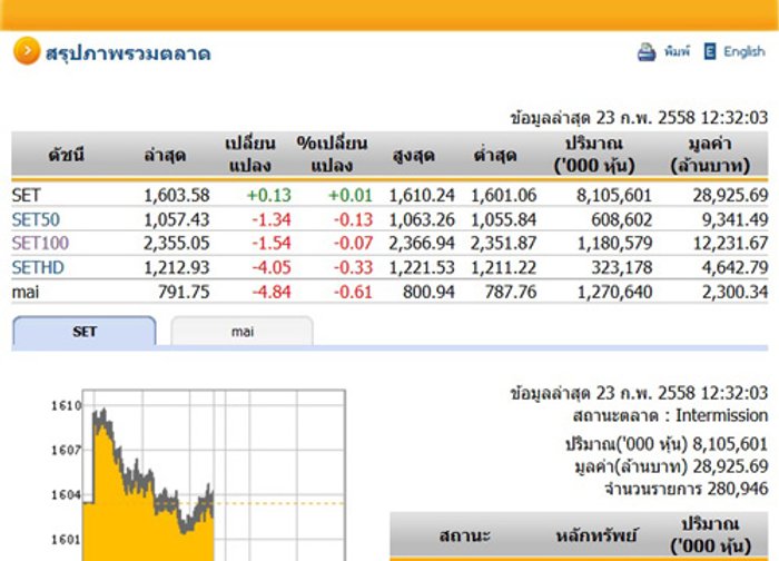 ปิดตลาดหุ้นภาคเช้าปรับตัวเพิ่มขึ้น0.13จุด